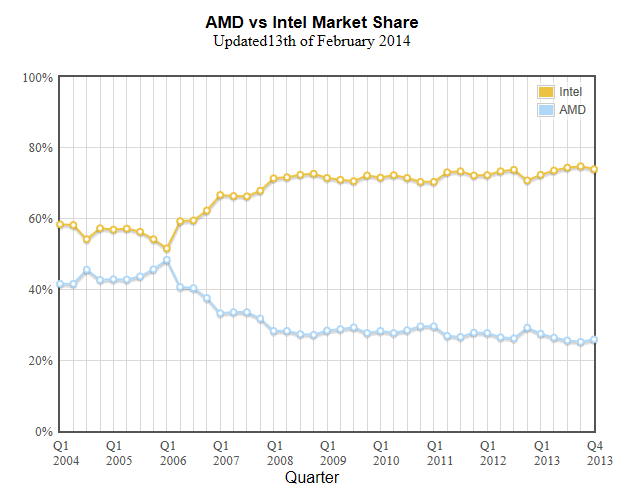 Файл:Intel vs AMD.png