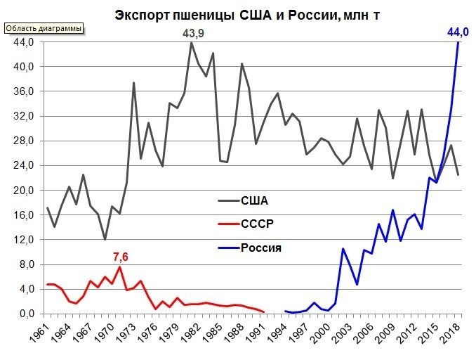 Файл:Экспорт пшеницы США и России 1961-2018.jpg