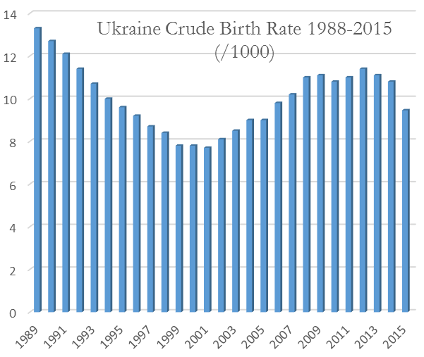 Файл:Рождаемость на Украине 1989-2015.png