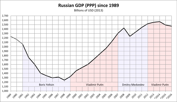 Файл:GDP of Russia since 1989.svg.png