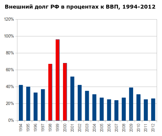 Файл:Debt-to-GDP.png