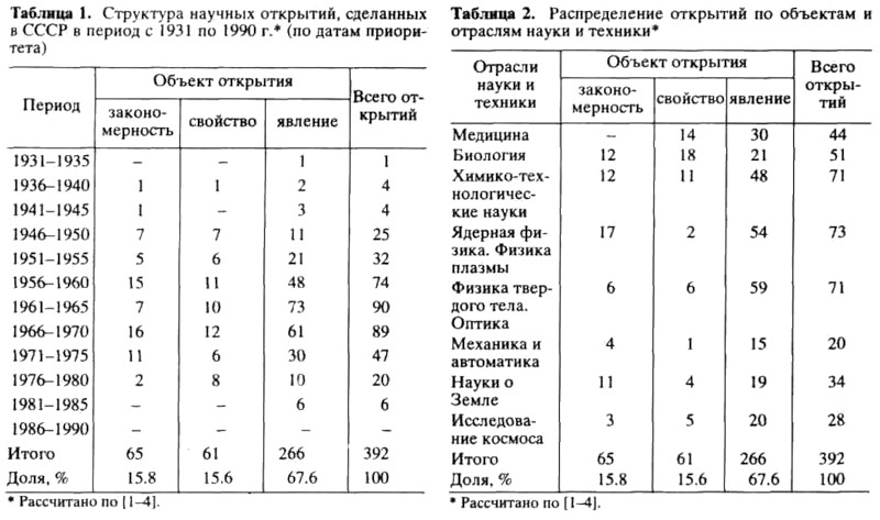 Файл:Динамика научных открытий в СССР (1931-1990).jpg
