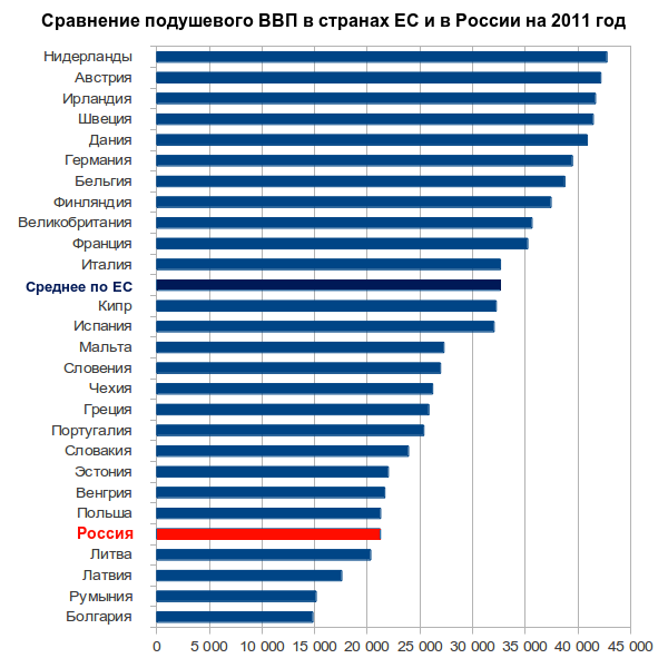 Попалось мне от пахиных друзей: Россия успешно догнала ЕC по ВВП per capita