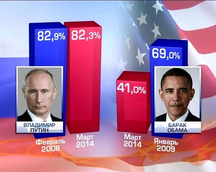 Файл:Путин и Обама. Рейтинг.jpg