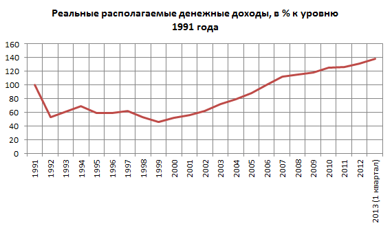 Во сколько раз реально выросли зарплаты в России