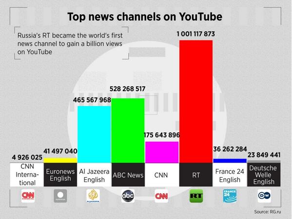 Файл:Топовые новостные каналы на YouTube.jpg