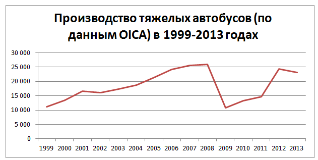 Файл:Производство тяжелых автобусов в России в 1999—2013 годах (по данным OICA).png