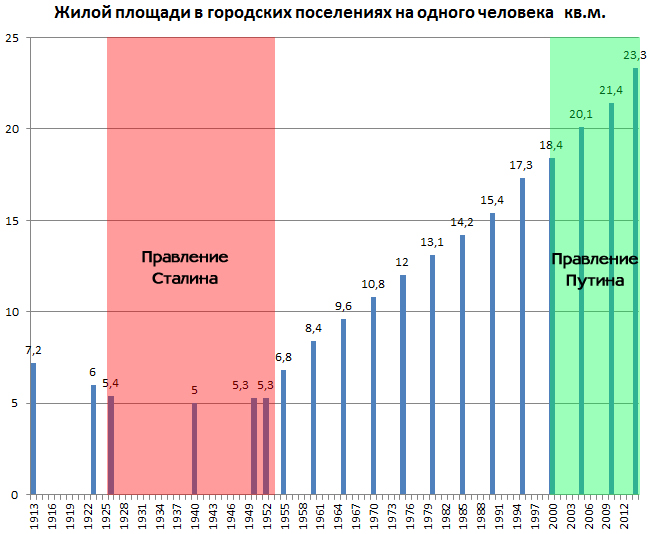 Файл:Жилая площадь на человека в России, 1913-2014.jpg