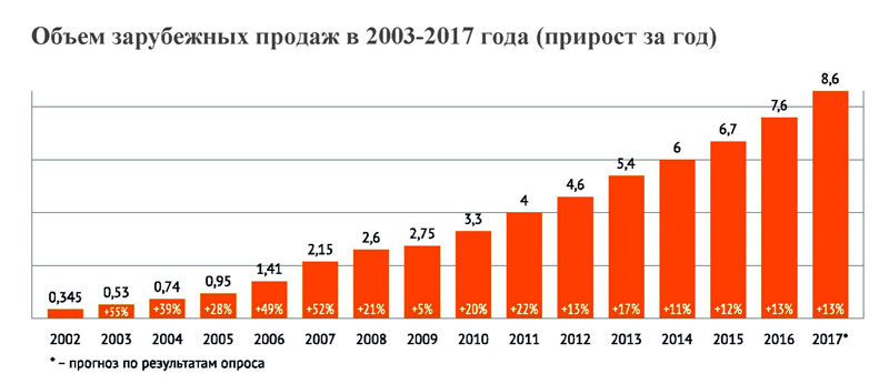 Эскпорт ПО из России 2002-2017.jpg