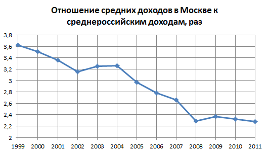 Во сколько раз реально выросли зарплаты в России