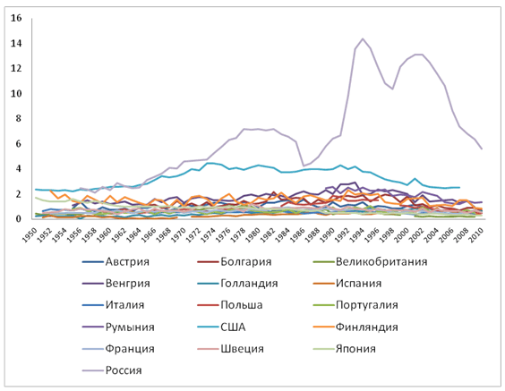 Убийства по странам Женщины 1950 2010.gif