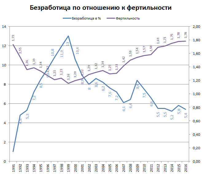 Файл:Безработица по отношению к фертильности (СКР) в России, 1991-2016.png