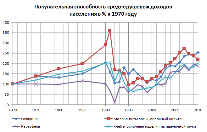 Покупательная способность среднедушевых доходов населения в % к 1970 году