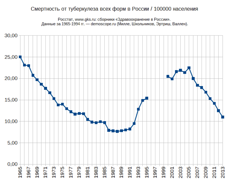 Файл:Смертность от туберкулёза в СССР и России.png