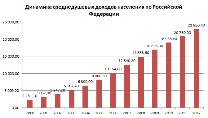Динамика среднедушевых доходов населения по Российской Федерации, руб.