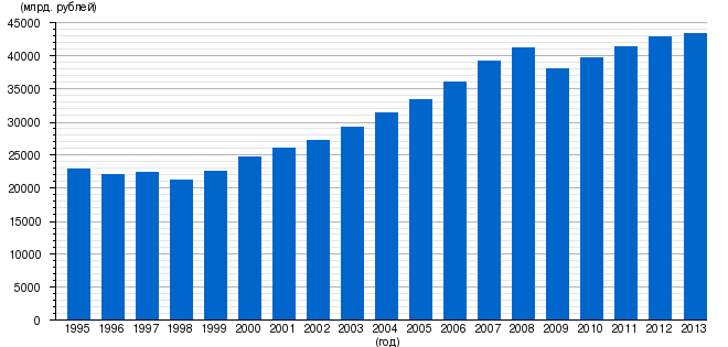 Файл:Рост номинального ВВП РФ.png