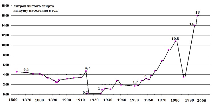 Потребление алкоголя в России в 1860-2000 годах