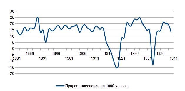 Prirost na 1000 1880-1940.jpg