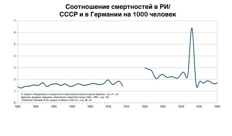 Файл:Соотношение смертностей в РИ.СССР и в Германии на 1000 ч..jpg