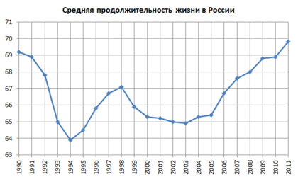 Продолжительность жизни в России для населения в целом