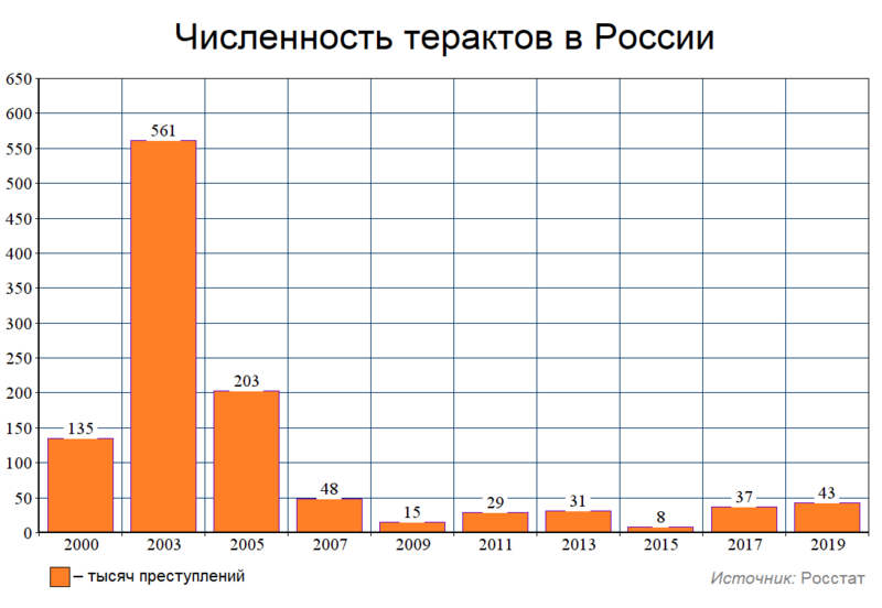 Файл:Теракты в России (общий график).png