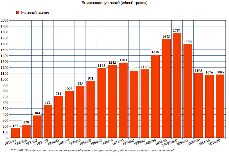 Файл:Численность учителей в России (общий график).png