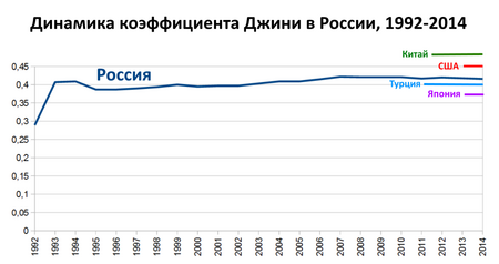 Коэффициент Джини в России 1992-2014.png