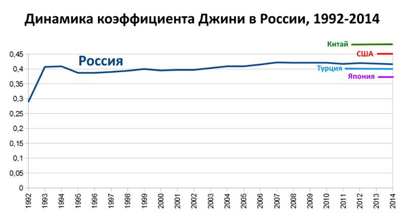 Файл:Коэффициент Джини в России 1992-2014.png