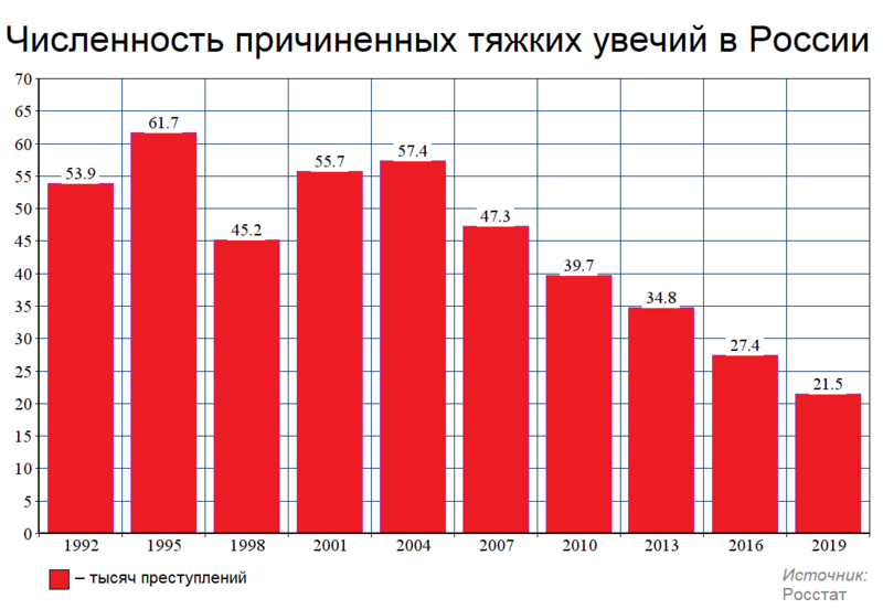 Файл:Тяжкие телесные повреждения в России (общий график).png