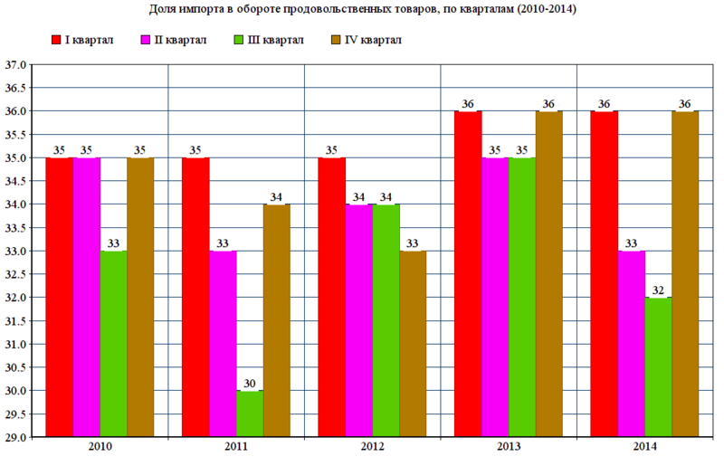 Файл:Доля импорта в обороте продовольственных товаров (2010-2014).png