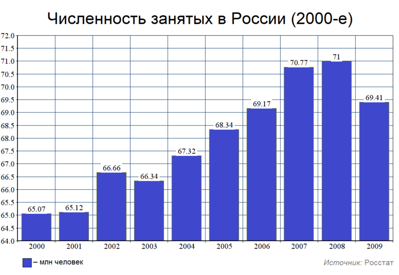 Файл:Численность занятых в России (2000-е).png