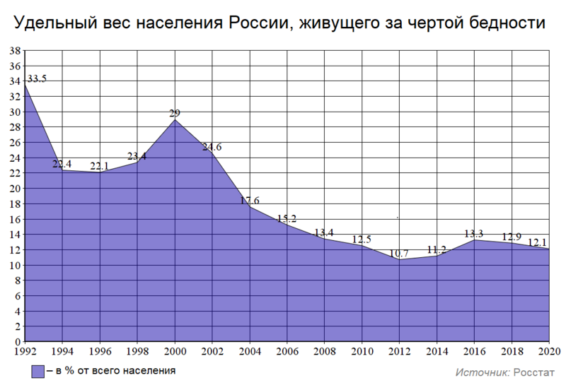 Файл:Удельный вес бедных в России (общий график).png