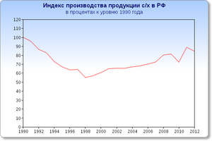 Index sh production 1990 2012.png