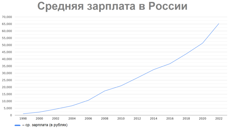 Средняя зарплата в России (общий график).png