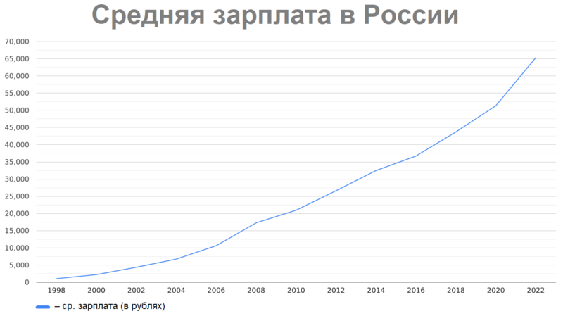 Файл:Средняя зарплата в России (общий график).png