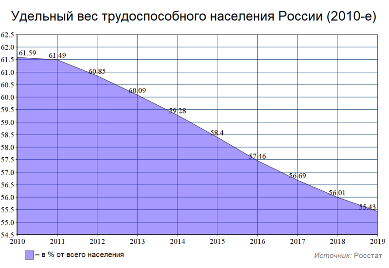 Файл:Удельный вес трудоспособного населения России (2010-е).png