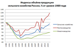 Индексы объема продукции с/х России, в % от уровня 1989 года
