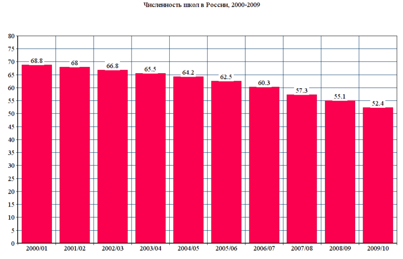 Файл:Численность школ в России (2000-2009).png