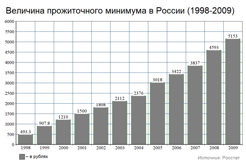 Файл:Прожиточный минимум в России (1998–2009).png