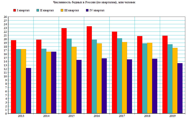 Файл:Численность бедных в России (по кварталам).png