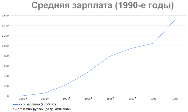 Средняя зарплата в России (1990-е).png