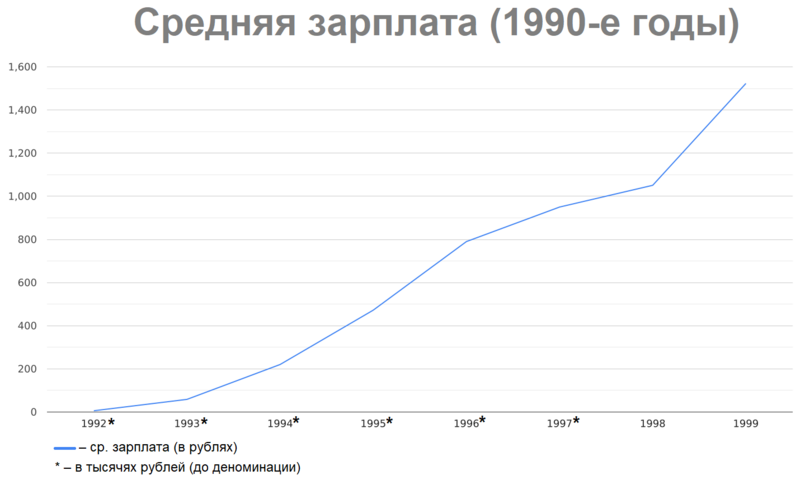 Файл:Средняя зарплата в России (1990-е).png