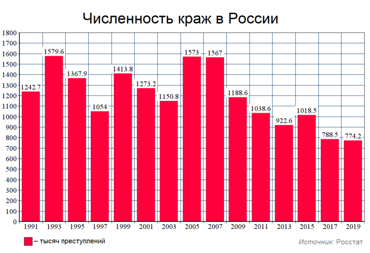 Кражи в России (общий график).png