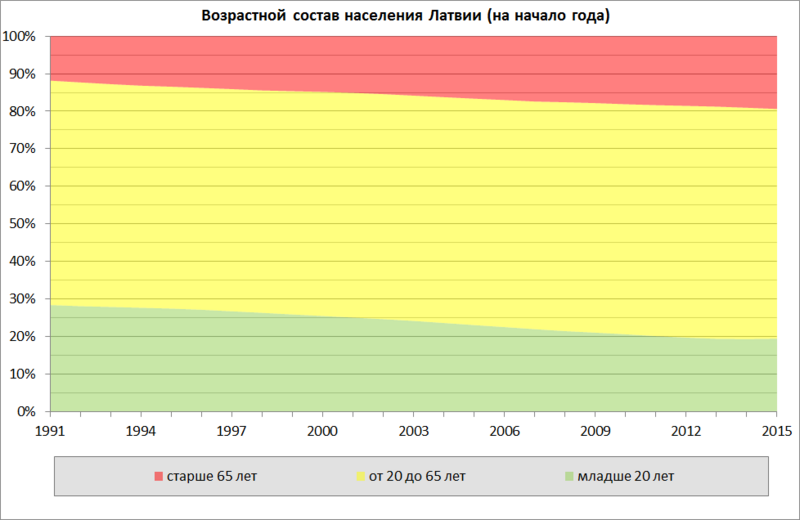 Файл:Latvia population age distribution.png