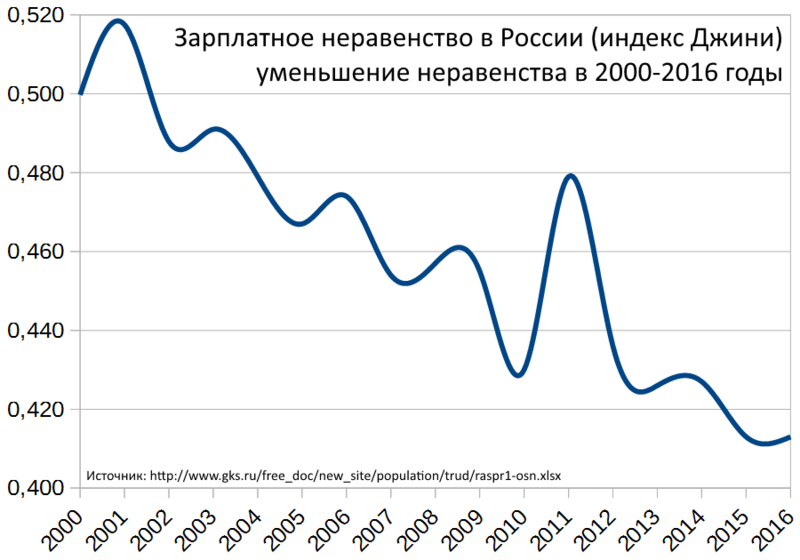 Файл:Зарплатное неравенство в России (индекс Джини), 2000-2016.png