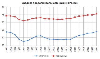 Продолжительность жизни мужчин и женщин в России