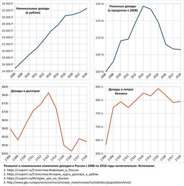 Файл:Среднедушевые доходы в России, 2008-2018.jpg