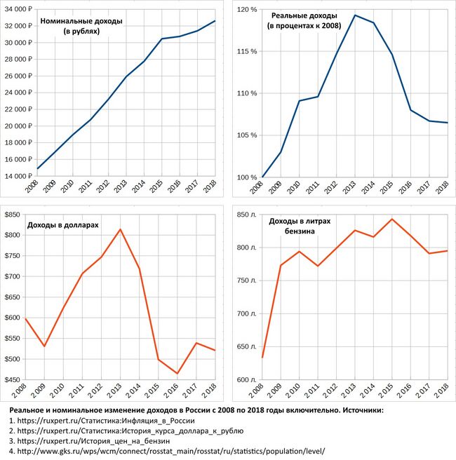 Среднедушевые доходы в России, 2008-2018.jpg