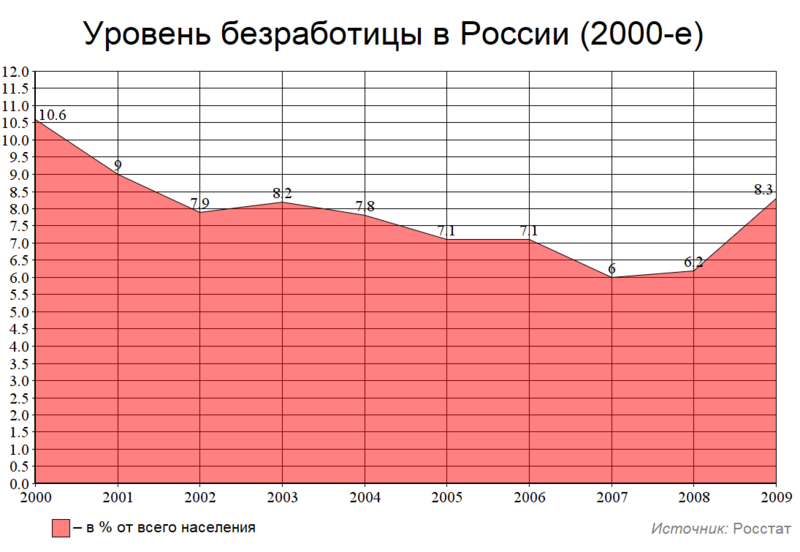 Файл:Уровень безработицы в России (2000-е).png