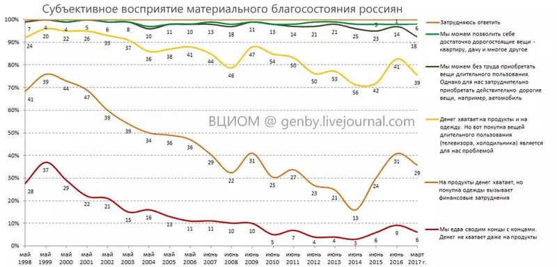 Файл:Субъективное восприятие материального благосостояния россиян, 1998-2017.jpg